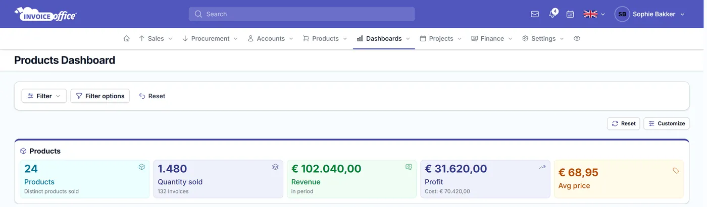 The Invoice Office products dashboard showing distinct products sold, quantity sold, revenue in period, profit and average price