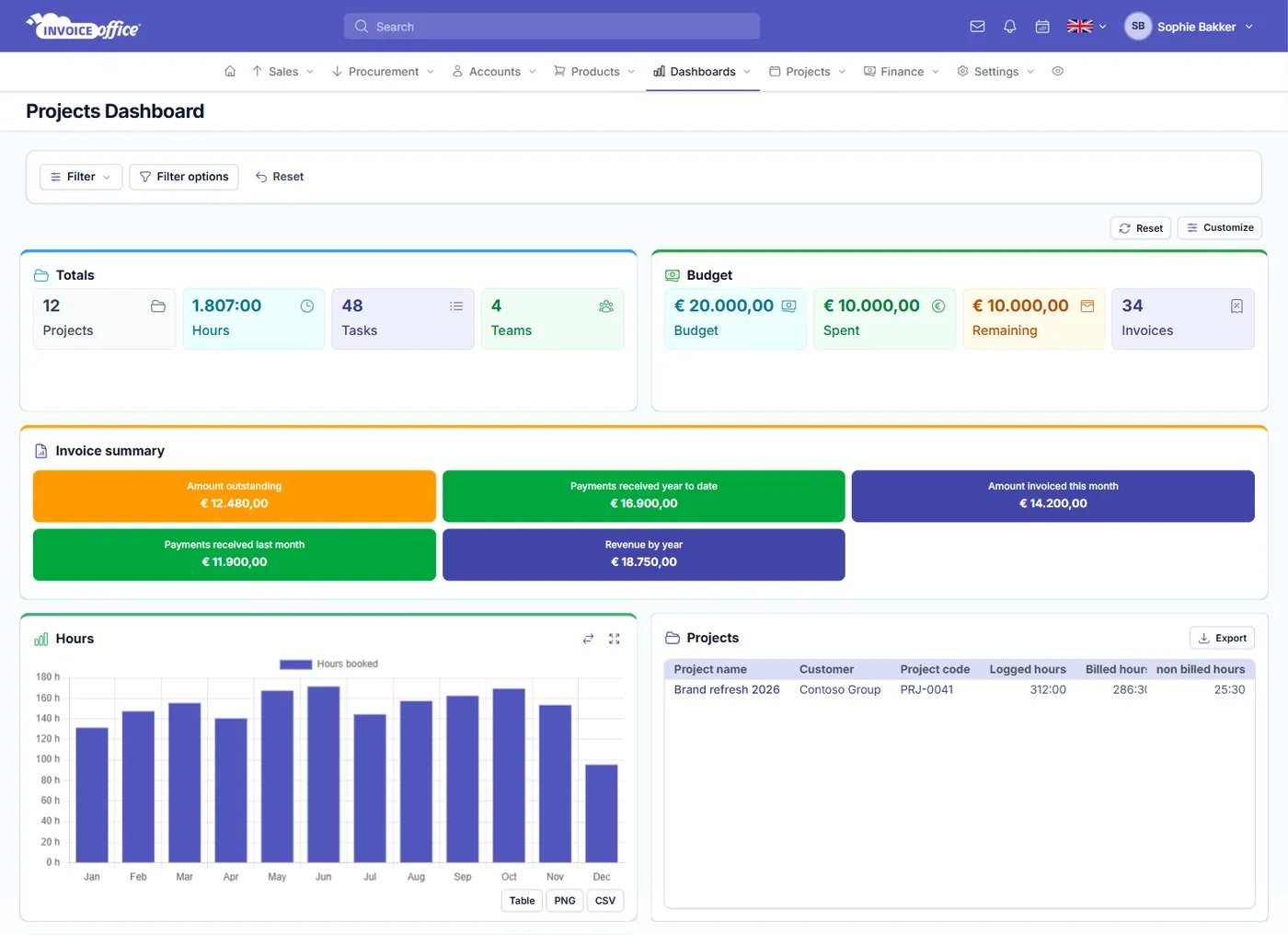 The Invoice Office projects dashboard showing project, task and team counts, budget against spend, invoiced and outstanding amounts, hours booked by month and the project list